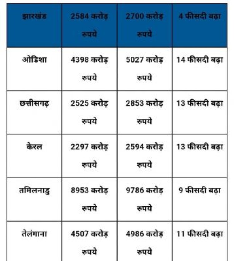 मई में जीएसटी संग्रह .1.73 लाख करोड़, सीजी में 2853 करोड़